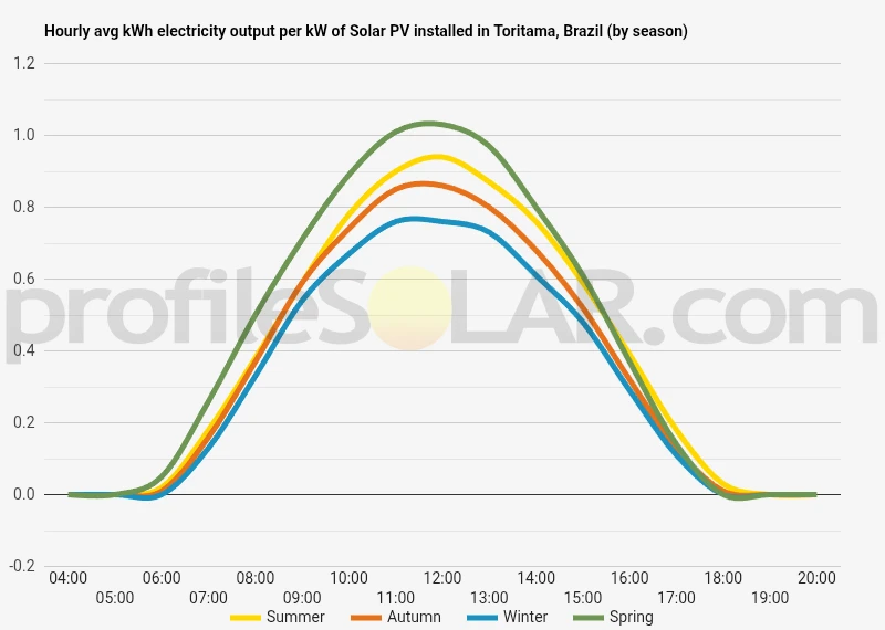 Graph of hourly avg kWh electricity output per kW of Solar PV installed in Toritama, Brazil (by season)