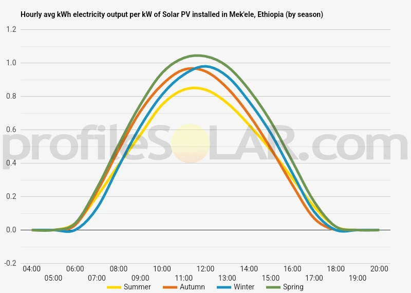 Graph of hourly avg kWh electricity output per kW of Solar PV installed in Mek'ele, Ethiopia (by season)