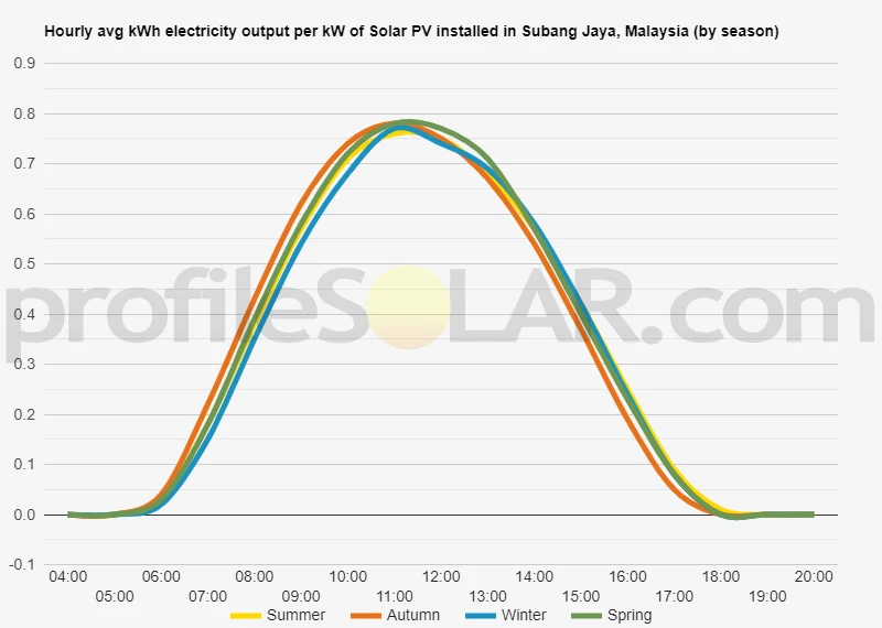 Graph of hourly avg kWh electricity output per kW of Solar PV installed in Subang Jaya, Malaysia (by season)