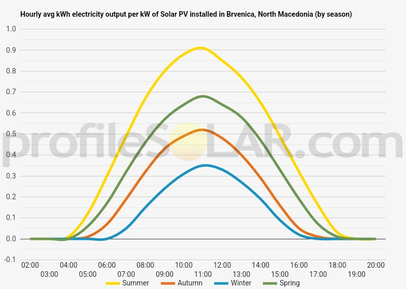 Graph of hourly avg kWh electricity output per kW of Solar PV installed in Brvenica, North Macedonia (by season)