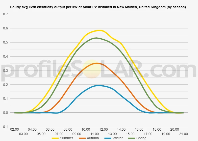Graph of hourly avg kWh electricity output per kW of Solar PV installed in New Malden, United Kingdom (by season)