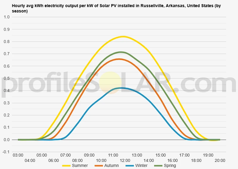 Graph of hourly avg kWh electricity output per kW of Solar PV installed in Russellville, Arkansas, United States (by season)