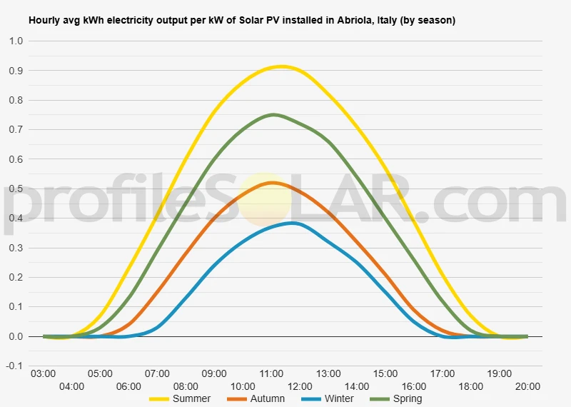 Graph of hourly avg kWh electricity output per kW of Solar PV installed in Abriola, Italy (by season)