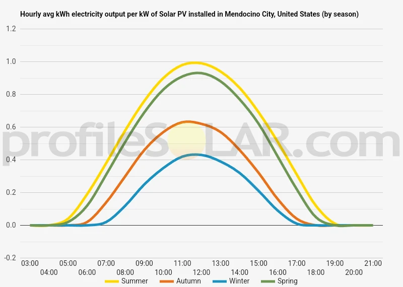 Graph of hourly avg kWh electricity output per kW of Solar PV installed in Mendocino City, United States (by season)