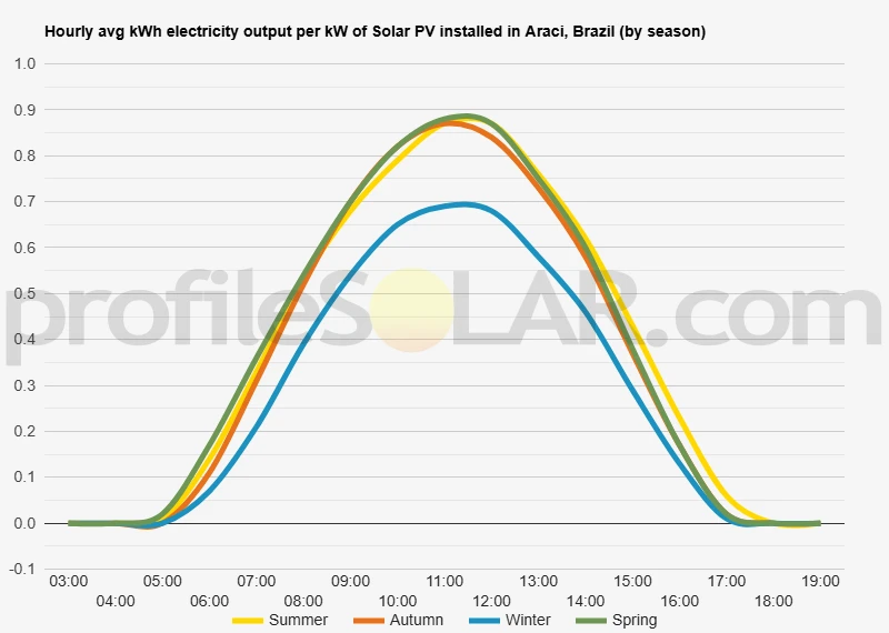 Graph of hourly avg kWh electricity output per kW of Solar PV installed in Araci, Brazil (by season)