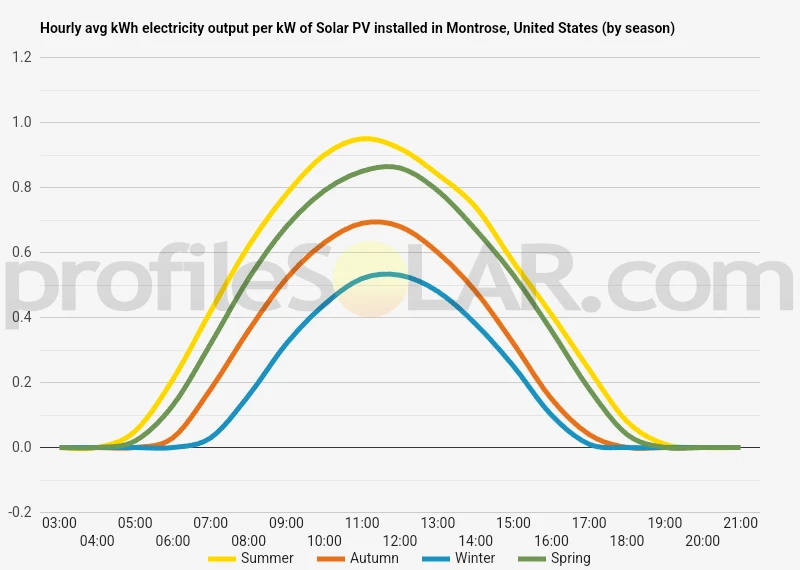 Graph of hourly avg kWh electricity output per kW of Solar PV installed in Montrose, United States (by season)