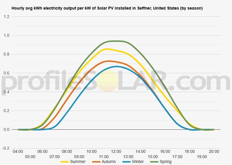 Graph of hourly avg kWh electricity output per kW of Solar PV installed in Seffner, United States (by season)