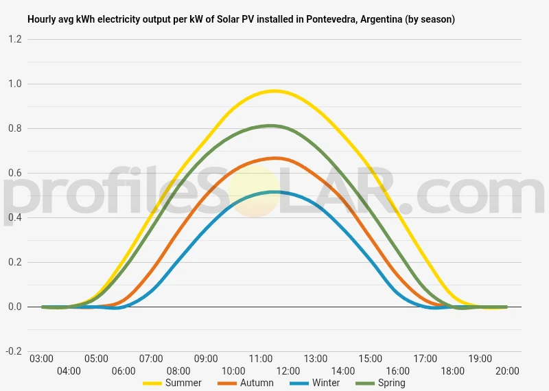 Graph of hourly avg kWh electricity output per kW of Solar PV installed in Pontevedra, Argentina (by season)