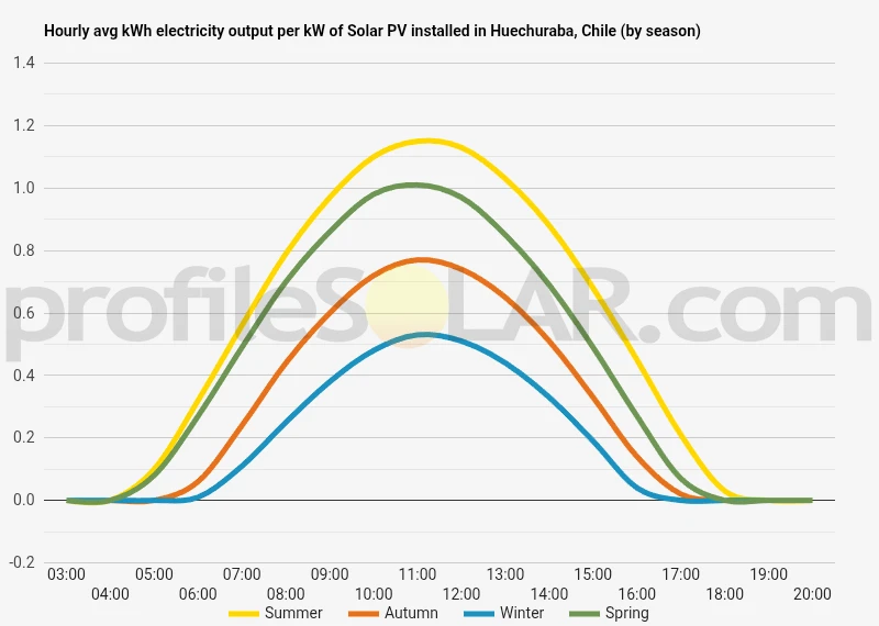 Graph of hourly avg kWh electricity output per kW of Solar PV installed in Huechuraba, Chile (by season)