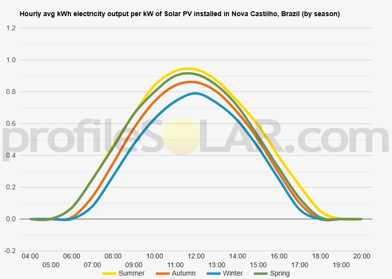 Graph of hourly avg kWh electricity output per kW of Solar PV installed in Nova Castilho, Brazil (by season)