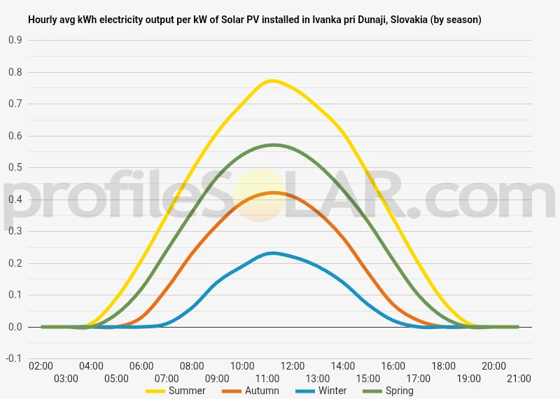 Graph of hourly avg kWh electricity output per kW of Solar PV installed in Ivanka Pri Dunaji, Slovakia (by season)