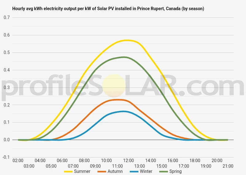 Graph of hourly avg kWh electricity output per kW of Solar PV installed in Prince Rupert, Canada (by season)