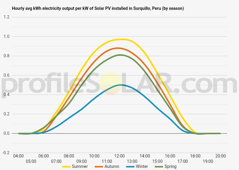 Graph of hourly avg kWh electricity output per kW of Solar PV installed in Surquillo, Peru (by season)