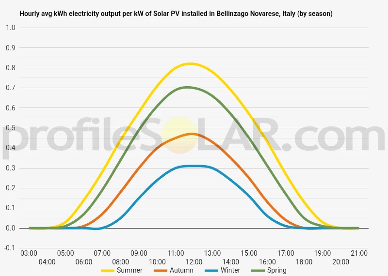 Graph of hourly avg kWh electricity output per kW of Solar PV installed in Bellinzago Novarese, Italy (by season)