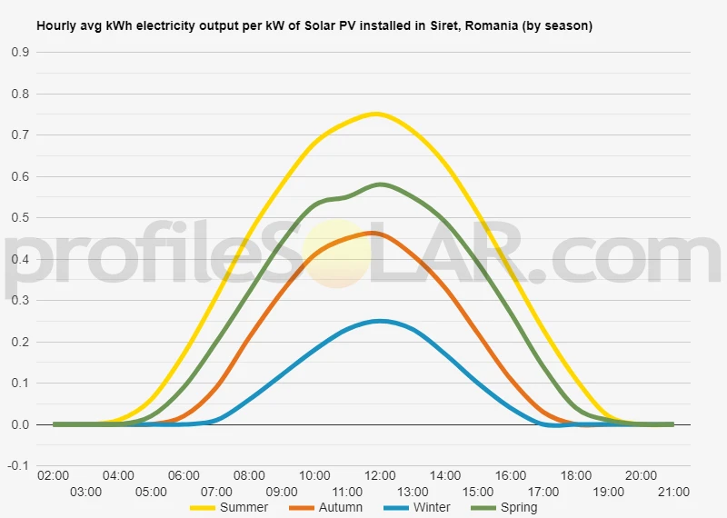 Graph of hourly avg kWh electricity output per kW of Solar PV installed in Siret, Romania (by season)