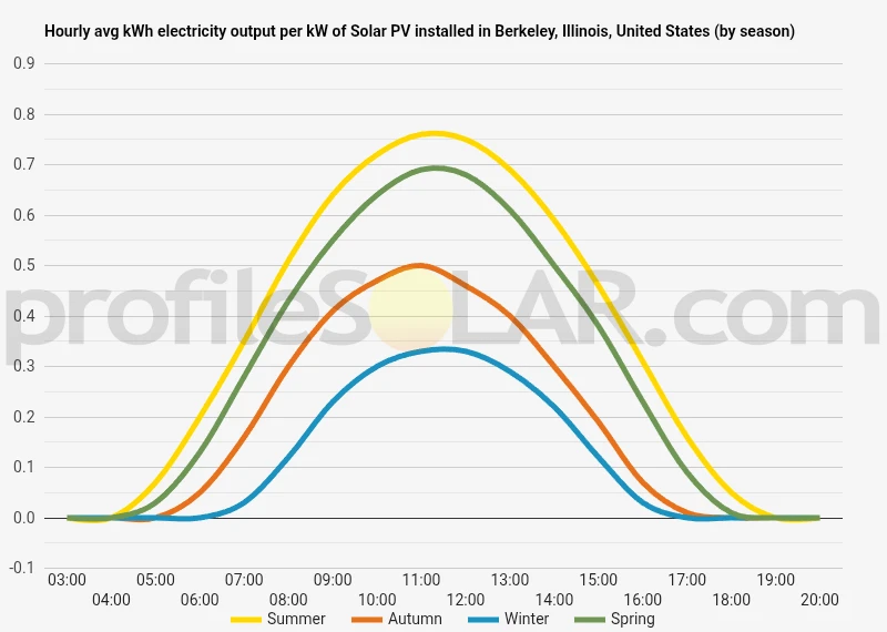 Graph of hourly avg kWh electricity output per kW of Solar PV installed in Berkeley, Illinois, United States (by season)
