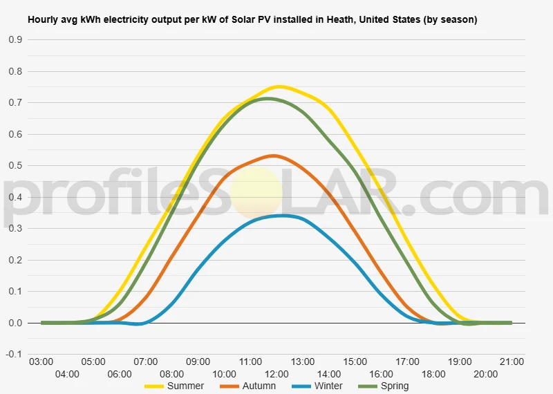 Graph of hourly avg kWh electricity output per kW of Solar PV installed in Heath, United States (by season)