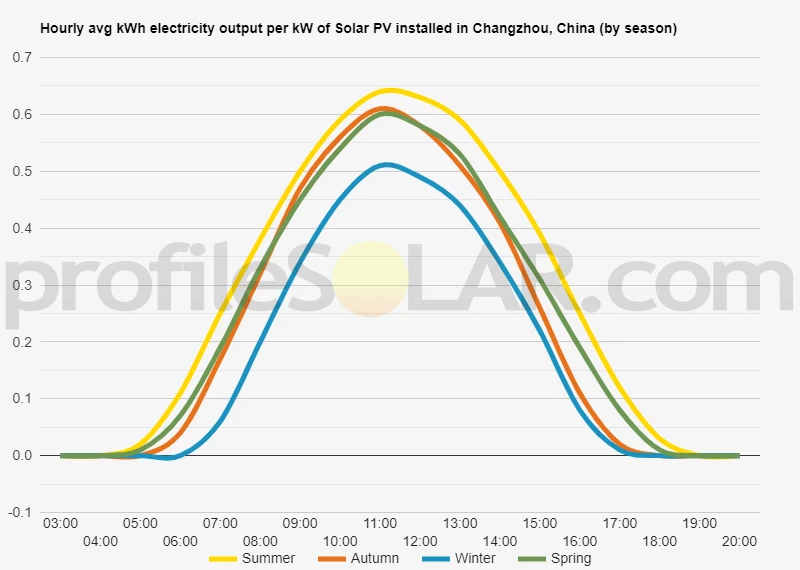 Graph of hourly avg kWh electricity output per kW of Solar PV installed in Changzhou, China (by season)