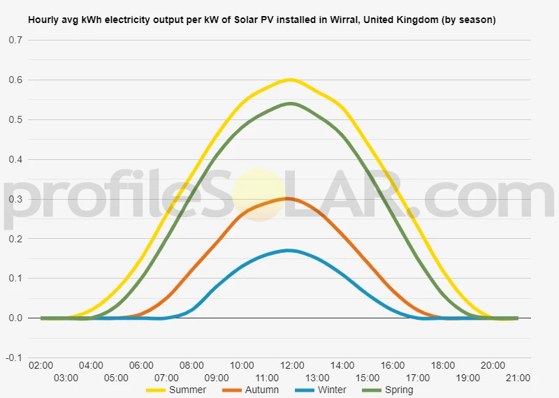 Graph of hourly avg kWh electricity output per kW of Solar PV installed in Wirral, United Kingdom (by season)