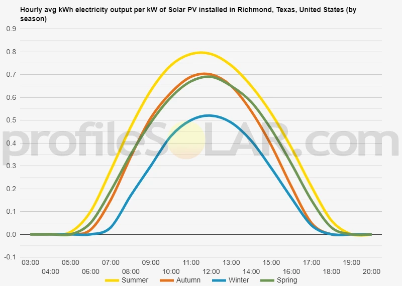Graph of hourly avg kWh electricity output per kW of Solar PV installed in Richmond, Texas, United States (by season)