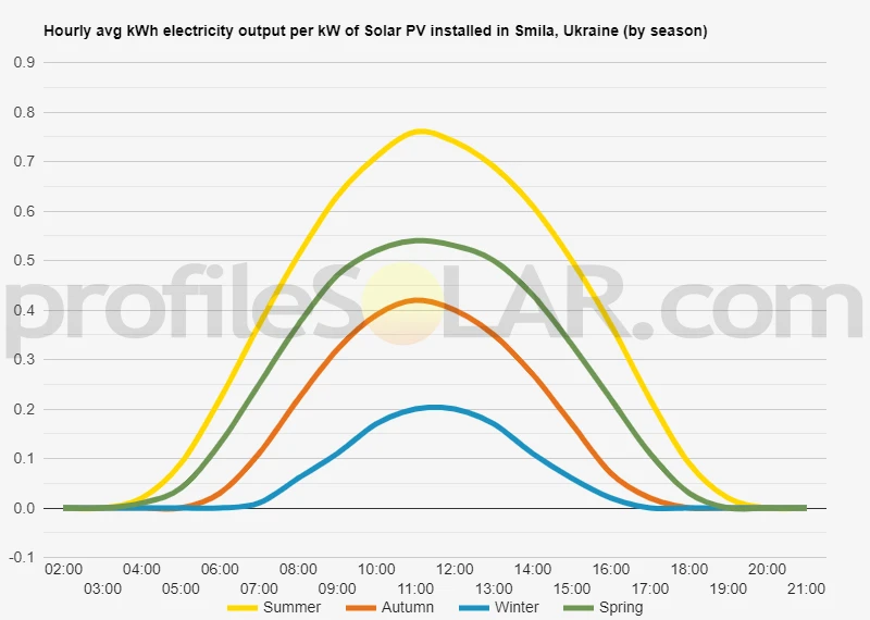 Graph of hourly avg kWh electricity output per kW of Solar PV installed in Smila, Ukraine (by season)