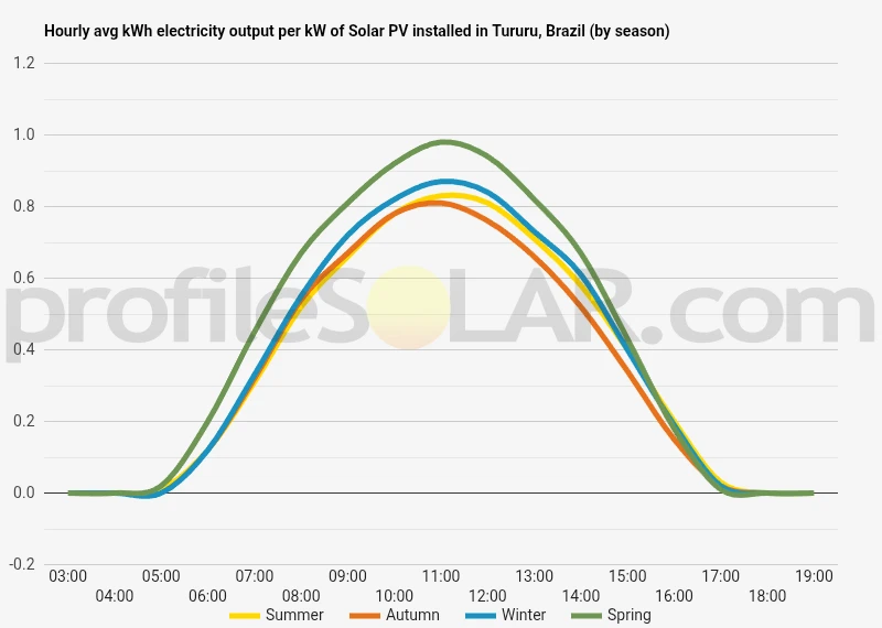 Graph of hourly avg kWh electricity output per kW of Solar PV installed in Tururu, Brazil (by season)