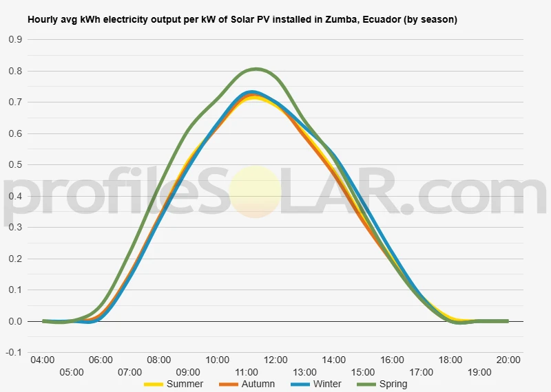 Graph of hourly avg kWh electricity output per kW of Solar PV installed in Zumba, Ecuador (by season)