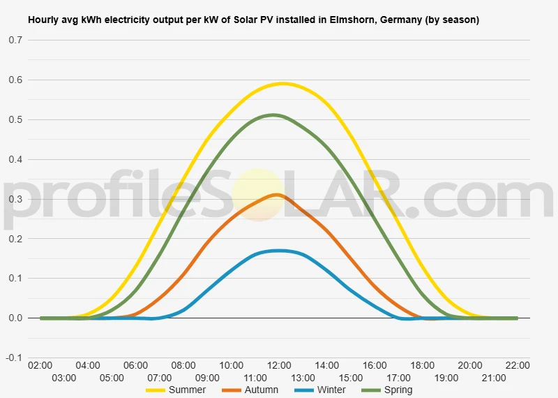 Graph of hourly avg kWh electricity output per kW of Solar PV installed in Elmshorn, Germany (by season)