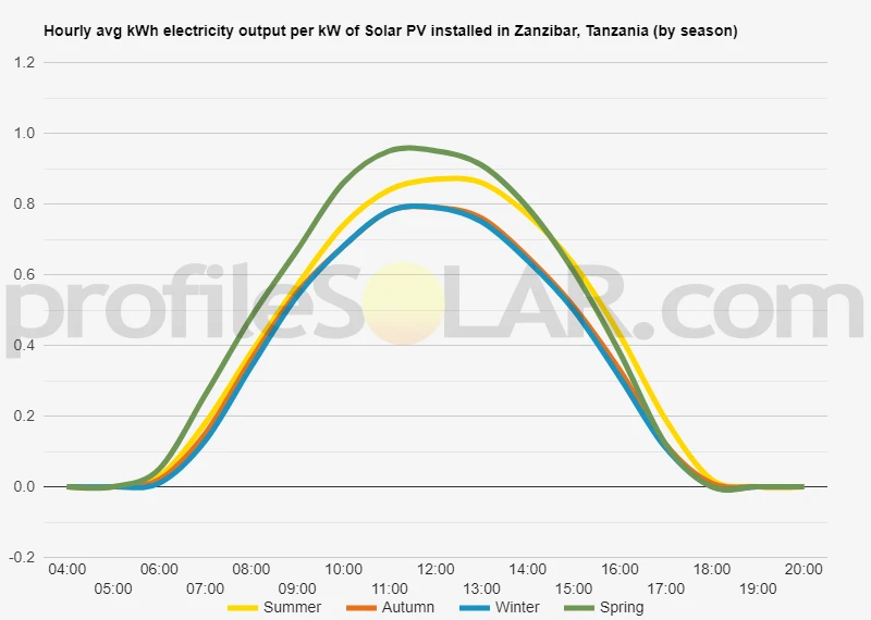 Graph of hourly avg kWh electricity output per kW of Solar PV installed in Zanzibar, Tanzania (by season)