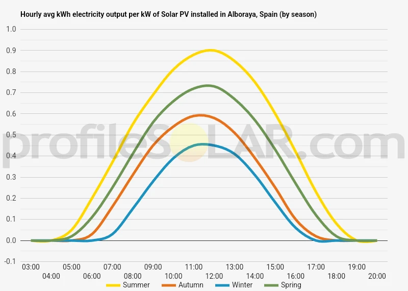 Graph of hourly avg kWh electricity output per kW of Solar PV installed in Alboraya, Spain (by season)