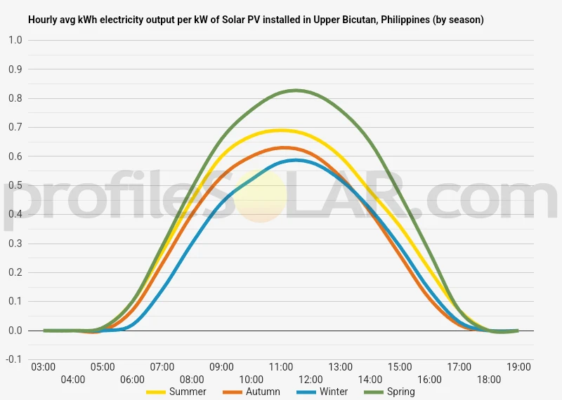 Graph of hourly avg kWh electricity output per kW of Solar PV installed in Upper Bicutan, Philippines (by season)