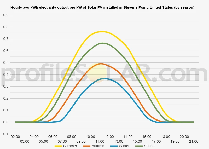 Graph of hourly avg kWh electricity output per kW of Solar PV installed in Stevens Point, United States (by season)