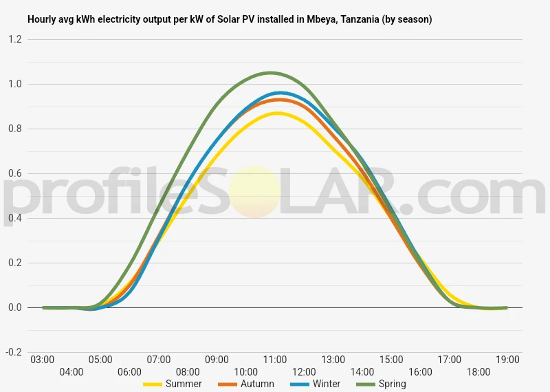 Graph of hourly avg kWh electricity output per kW of Solar PV installed in Mbeya, Tanzania (by season)