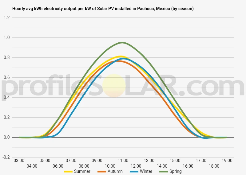 Graph of hourly avg kWh electricity output per kW of Solar PV installed in Pachuca, Mexico (by season)