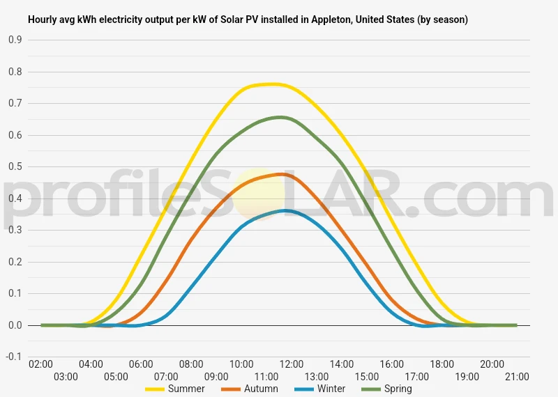 Graph of hourly avg kWh electricity output per kW of Solar PV installed in Appleton, United States (by season)