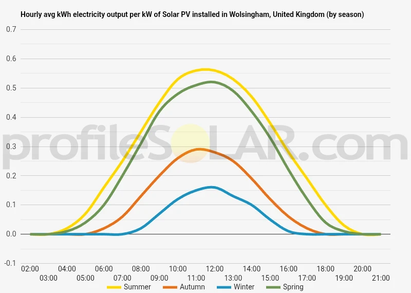 Graph of hourly avg kWh electricity output per kW of Solar PV installed in Wolsingham, United Kingdom (by season)