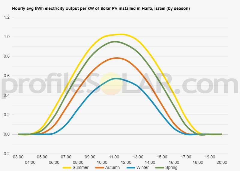 Graph of hourly avg kWh electricity output per kW of Solar PV installed in Haifa, Israel (by season)