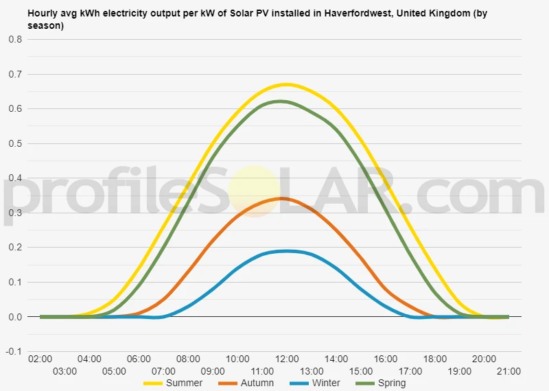 Graph of hourly avg kWh electricity output per kW of Solar PV installed in Haverfordwest, United Kingdom (by season)