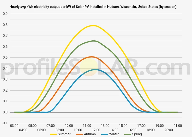Graph of hourly avg kWh electricity output per kW of Solar PV installed in Hudson, Wisconsin, United States (by season)