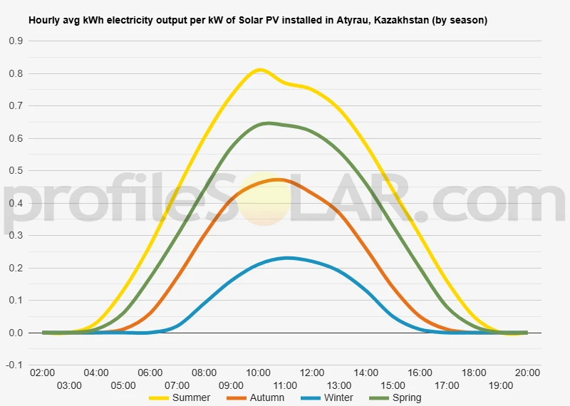 Graph of hourly avg kWh electricity output per kW of Solar PV installed in Atyrau, Kazakhstan (by season)