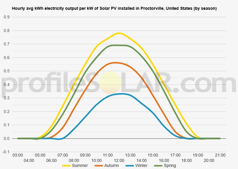 Graph of hourly avg kWh electricity output per kW of Solar PV installed in Proctorville, United States (by season)