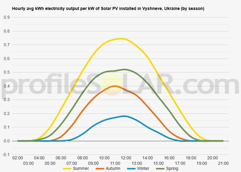 Graph of hourly avg kWh electricity output per kW of Solar PV installed in Vyshneve, Ukraine (by season)