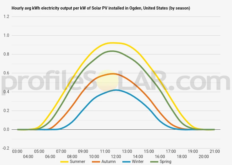 Graph of hourly avg kWh electricity output per kW of Solar PV installed in Ogden, United States (by season)