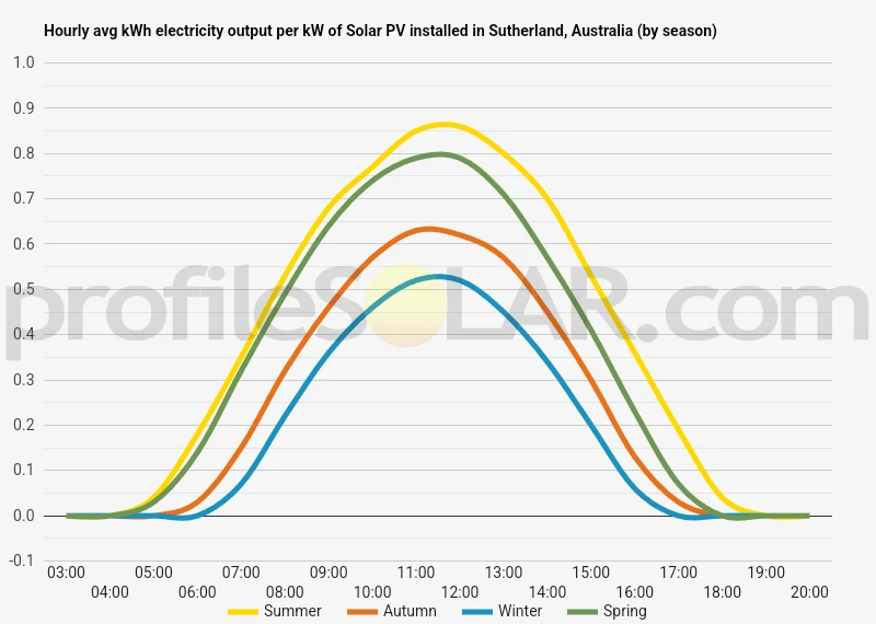 Graph of hourly avg kWh electricity output per kW of Solar PV installed in Sutherland, Australia (by season)
