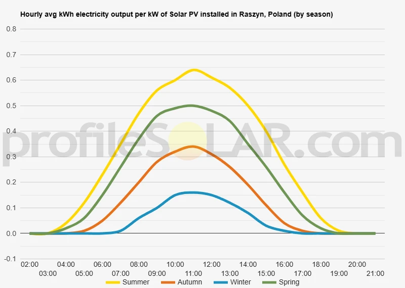 Graph of hourly avg kWh electricity output per kW of Solar PV installed in Raszyn, Poland (by season)