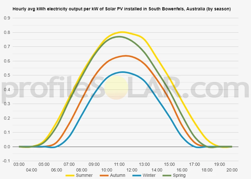 Graph of hourly avg kWh electricity output per kW of Solar PV installed in South Bowenfels, Australia (by season)