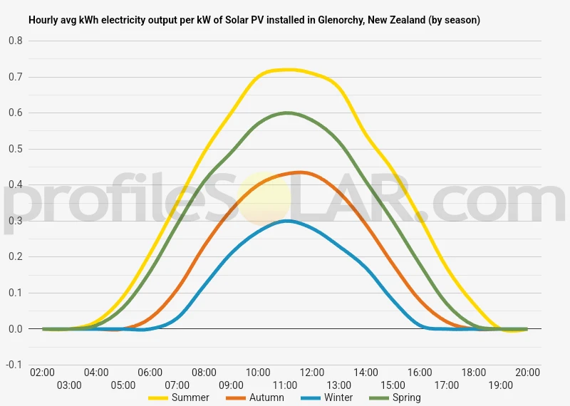 Graph of hourly avg kWh electricity output per kW of Solar PV installed in Glenorchy, New Zealand (by season)
