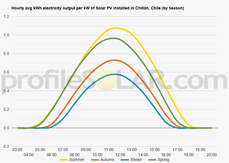 Graph of hourly avg kWh electricity output per kW of Solar PV installed in Chillán, Chile (by season)