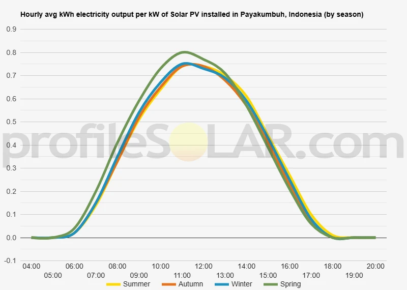 Graph of hourly avg kWh electricity output per kW of Solar PV installed in Payakumbuh, Indonesia (by season)