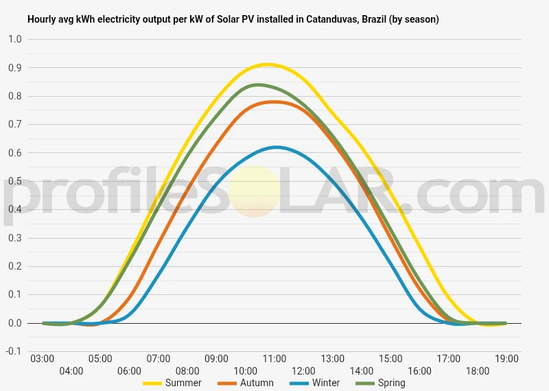 Graph of hourly avg kWh electricity output per kW of Solar PV installed in Catanduvas, Brazil (by season)